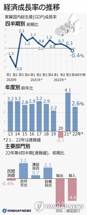 経済成長率の推移