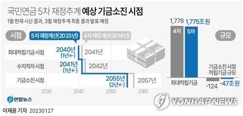 [그래픽] 국민연금 5차 재정추계 예상 기금소진 시점