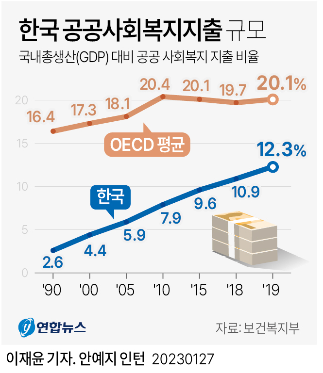 [그래픽] 한국 공공사회복지지출 규모
