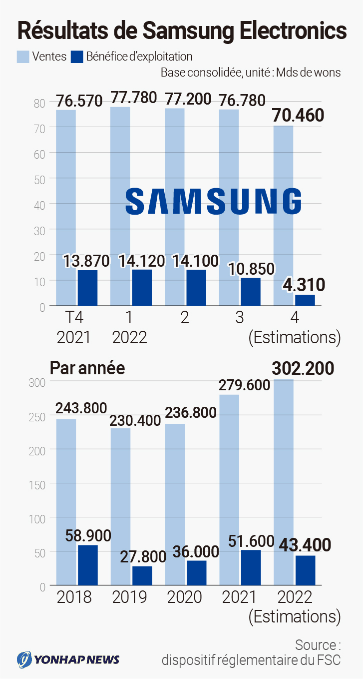 Résultats de Samsung Electronics