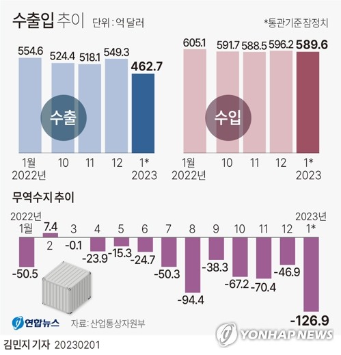 [그래픽] 수출입 추이