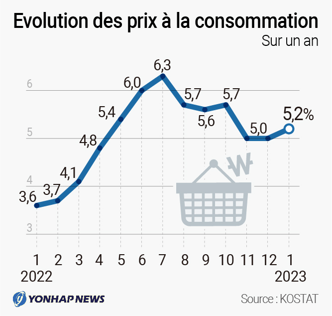 Evolution des prix à la consommation