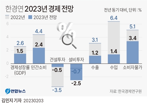 [그래픽] 한경연 2023년 경제 전망