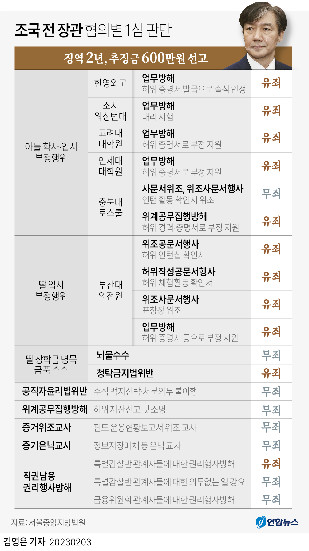 [그래픽] 조국 전 장관 혐의별 1심 판단