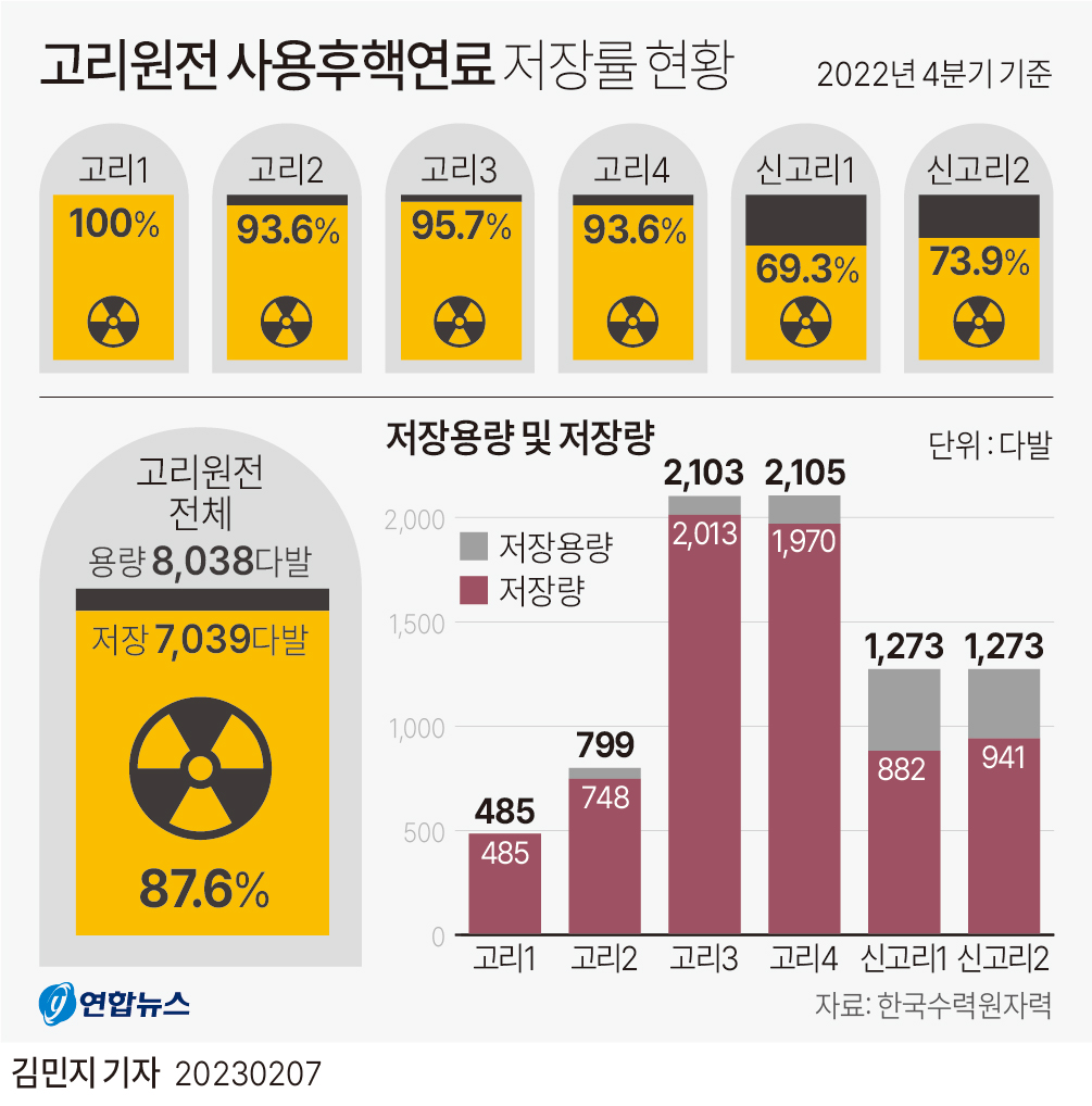 [그래픽] 고리원전 사용후핵연료 저장률 현황