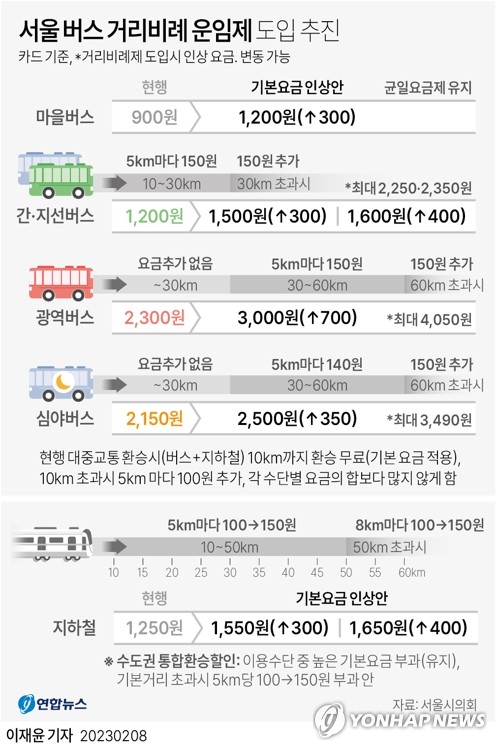 [그래픽] 서울 버스 거리비례 운임제 도입 추진