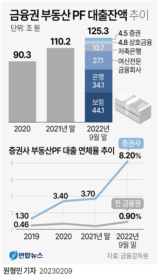 [그래픽] 금융권 부동산 PF 대출잔액 추이