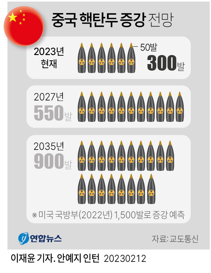 [그래픽] 중국 핵탄두 증강 전망