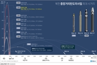 [그래픽] 북한 중장거리탄도미사일 최대 사거리