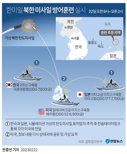 [그래픽] 한미일 북한 미사일 방어훈련 실시