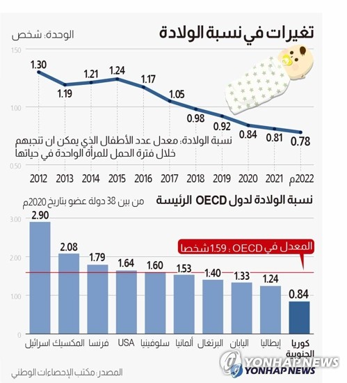تغيرات في نسبة الولادة