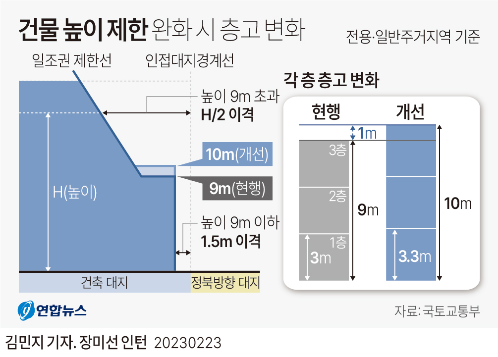 [그래픽] 건물 높이 제한 완화 시 층고 변화 연합뉴스