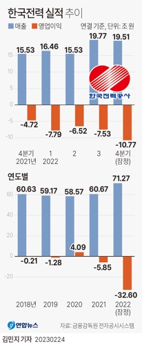 [그래픽] 한국전력 실적 추이