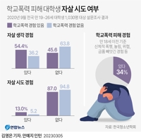 [그래픽] 학교폭력 피해 대학생 자살 시도 여부