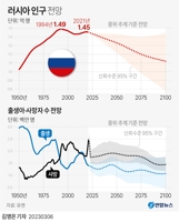 [그래픽] 러시아 인구 전망