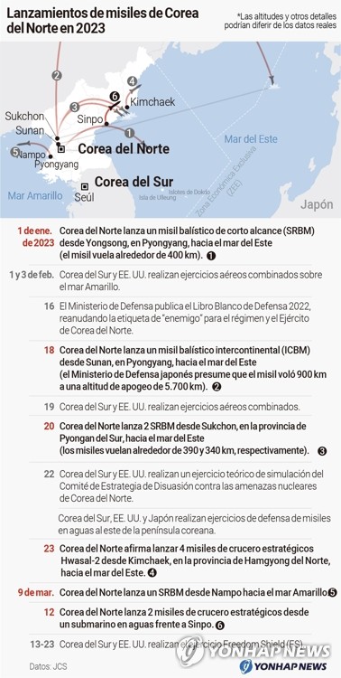 Lanzamientos de misiles de Corea del Norte en 2023