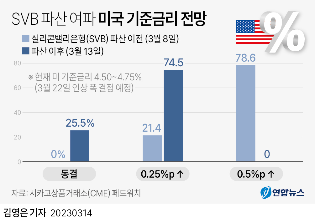 [그래픽] Svb 파산 여파 미국 기준금리 인상 전망 | 연합뉴스