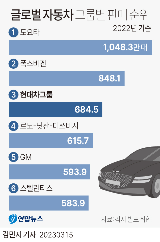 [그래픽] 글로벌 자동차 그룹별 판매 순위