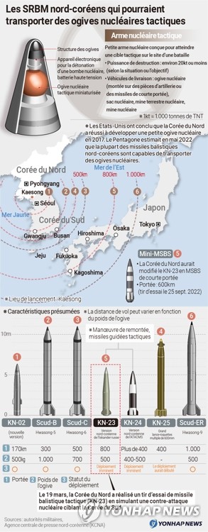 SRBM nord-coréens et ogives nucléaires