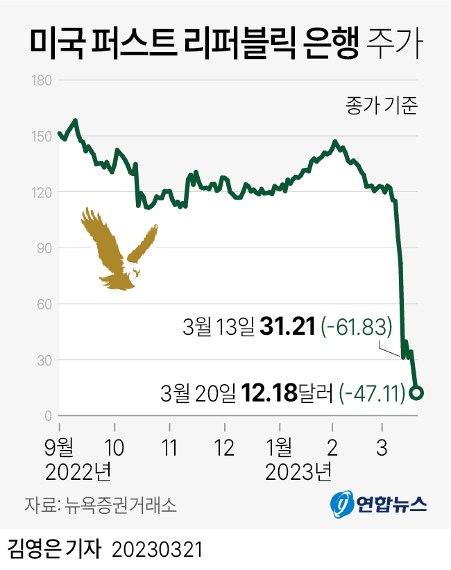 [그래픽] 미국 퍼스트 리퍼블릭 은행 주가