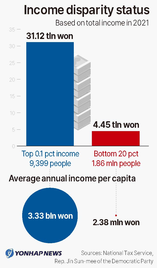 Income disparity status