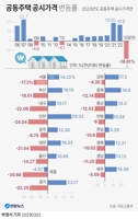 [그래픽] 공동주택 공시가격 변동률