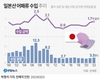 [그래픽] 일본산 어패류 수입 추이