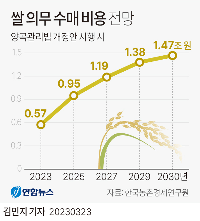 [그래픽] 쌀 의무 수매 비용 전망