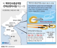[그래픽] 북, 핵무인수중공격정·전략순항미사일 폭발 시험