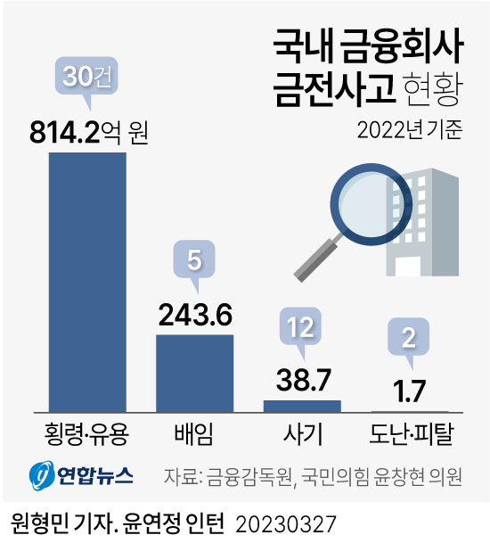 [그래픽] 국내 금융회사 금전사고 현황