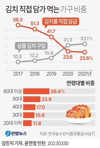 [그래픽] 김치 직접 담가 먹는 가구 비중