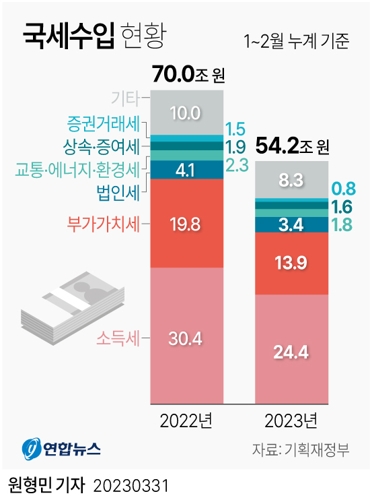  국세수입 현황