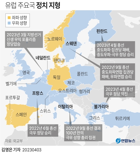  유럽 주요국 정치 지형