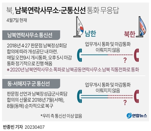 [그래픽] 북, 남북연락사무소·군통신선 통화 무응답