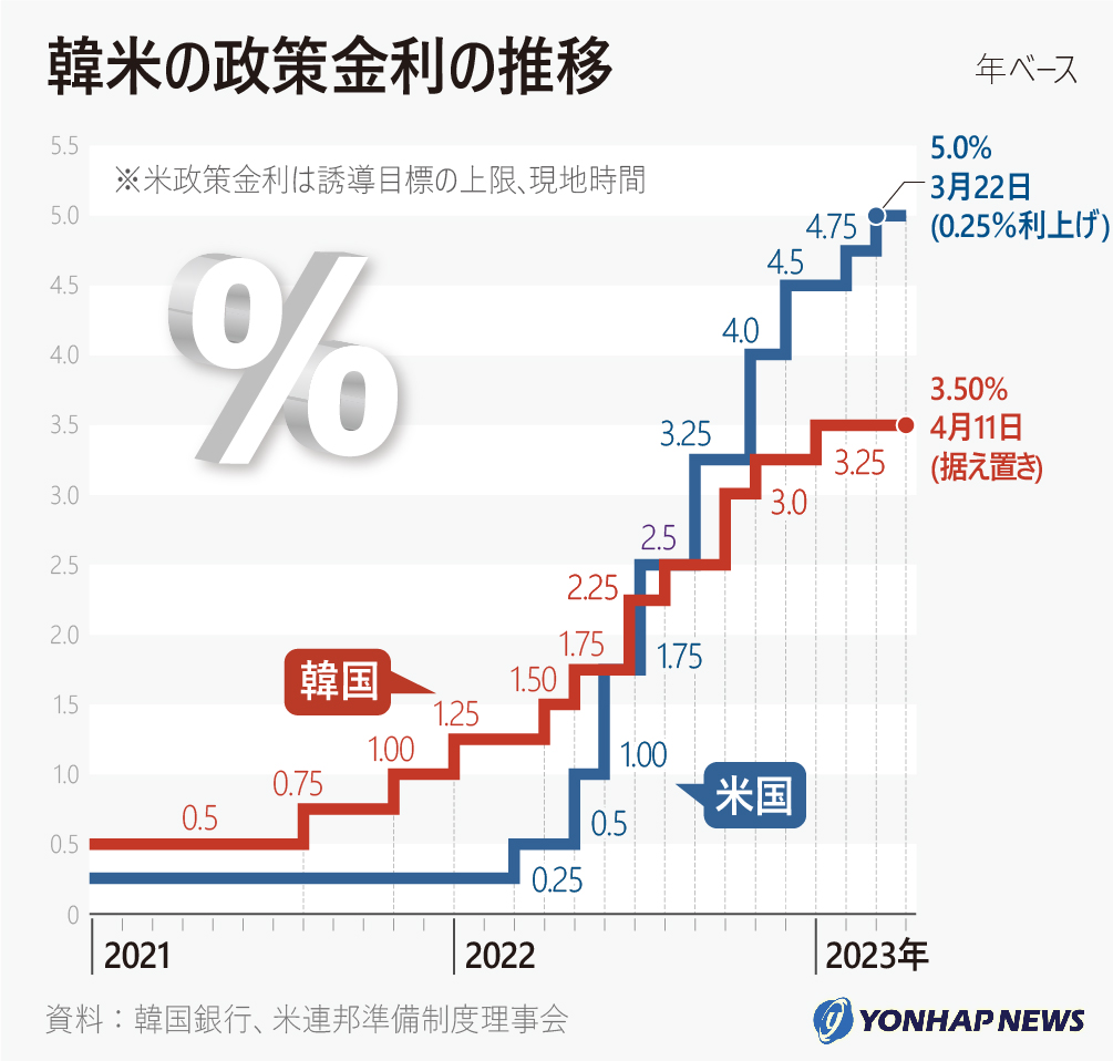 韓米の政策金利の推移