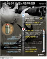 [그래픽] 4월 북한 주요 기념일 및 최근 주요 동향