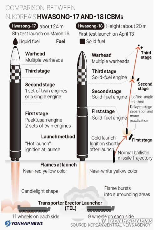 Comparison between N. Korea's Hwasong-17 and-18 ICBMs