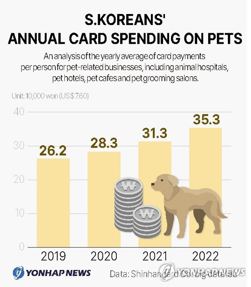 S. Koreans' annual card spending on pets