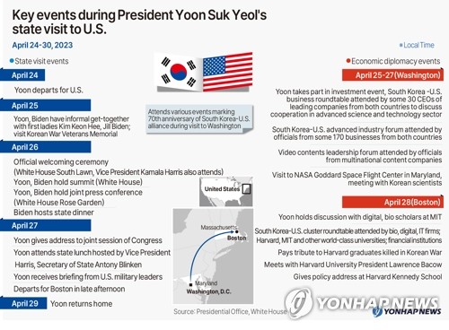 Key events during President Yoon Suk Yeol's state visit to U.S.