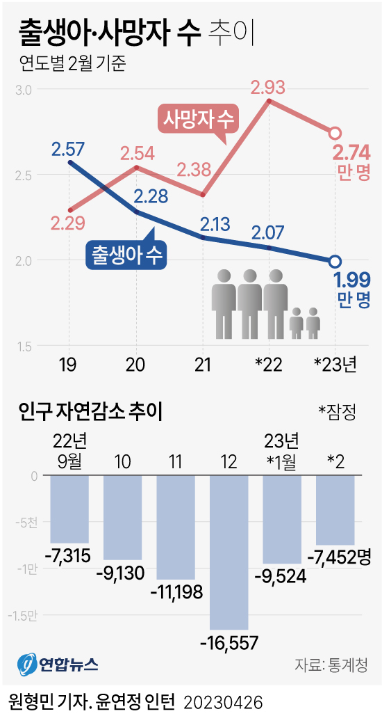 [그래픽] 출생아·사망자 수 추이 | 연합뉴스