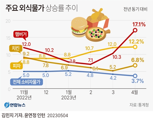  주요 외식물가 상승률 추이