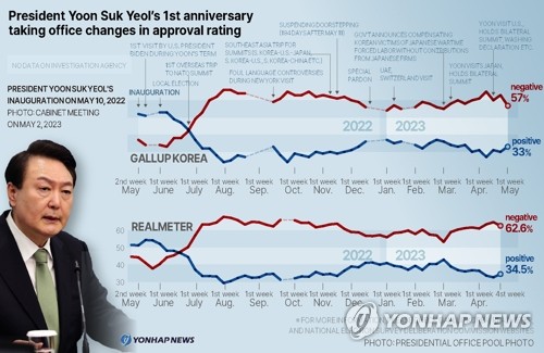 President Yoon Suk Yeol's 1st anniversary of taking office
