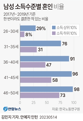  남성 소득수준별 혼인 비율