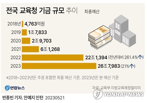 [그래픽] 전국 교육청 기금 규모 추이