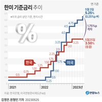 [그래픽] 한미 기준금리 추이