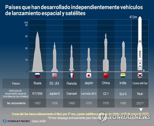Países que han desarrollado independientemente vehículos de lanzamiento espacial y satélites