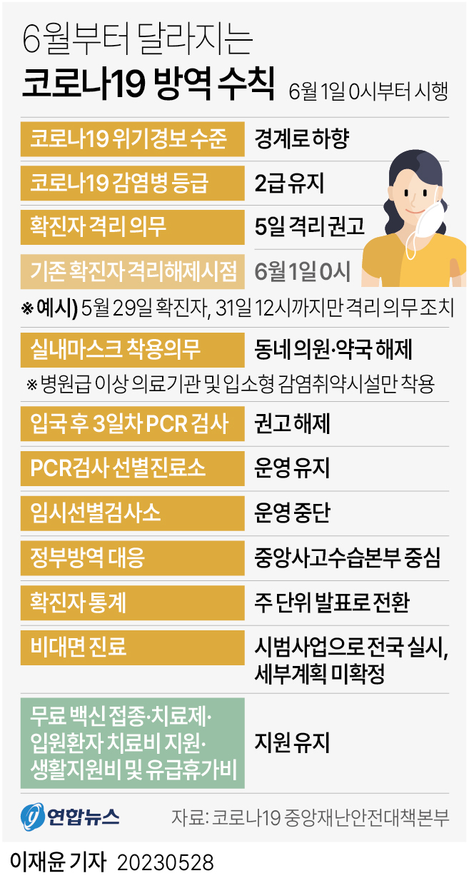  6월부터 달라지는 코로나19 방역 수칙