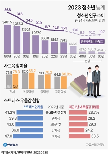  2023 청소년 통계