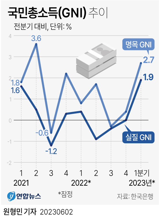 [그래픽] 국민총소득(GNI) 추이