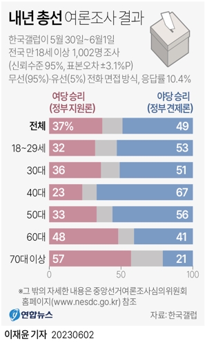 [그래픽] 내년 총선 여론조사 결과